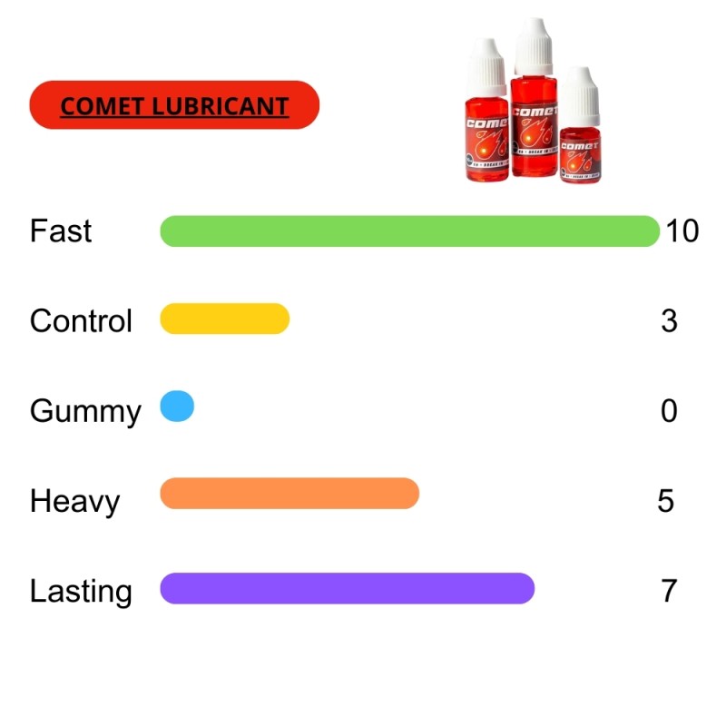 Comet Lubricant : Rapidité et durabilité pour les Rubik's Cubes 🧴